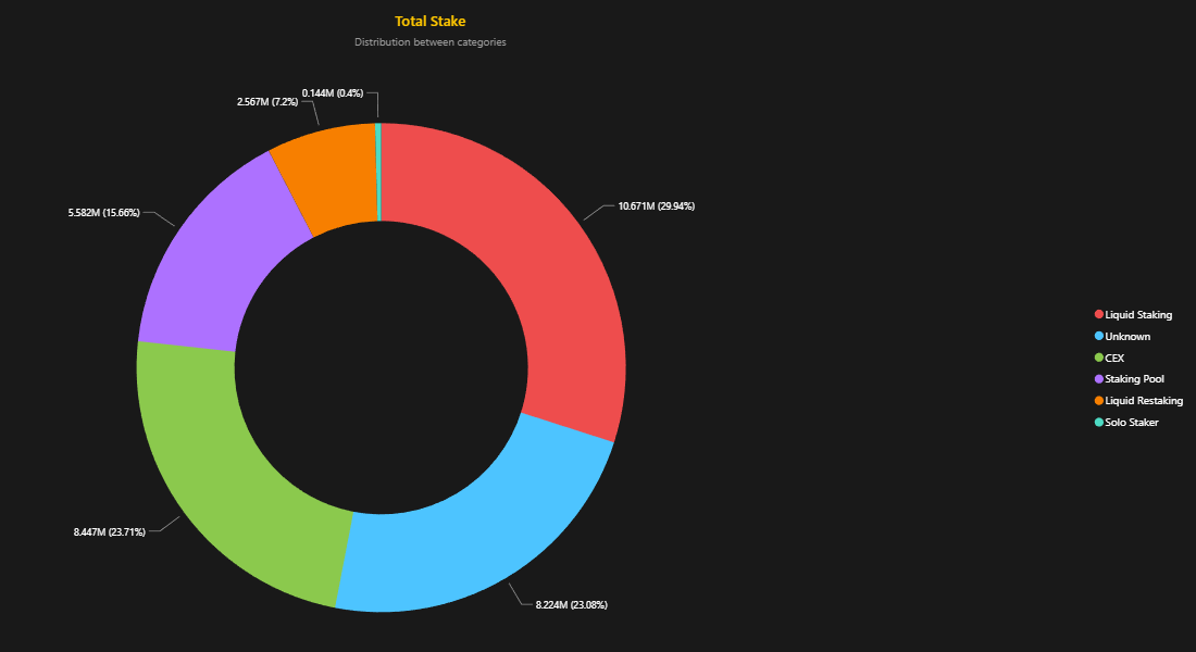 Total staked ETH by category end of 2025