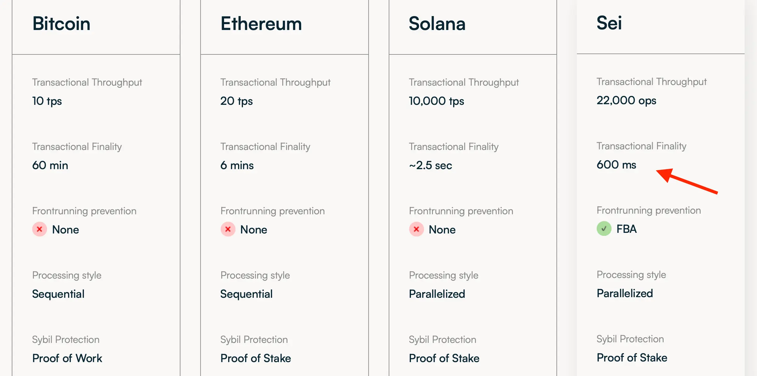 Sei Network Comparison