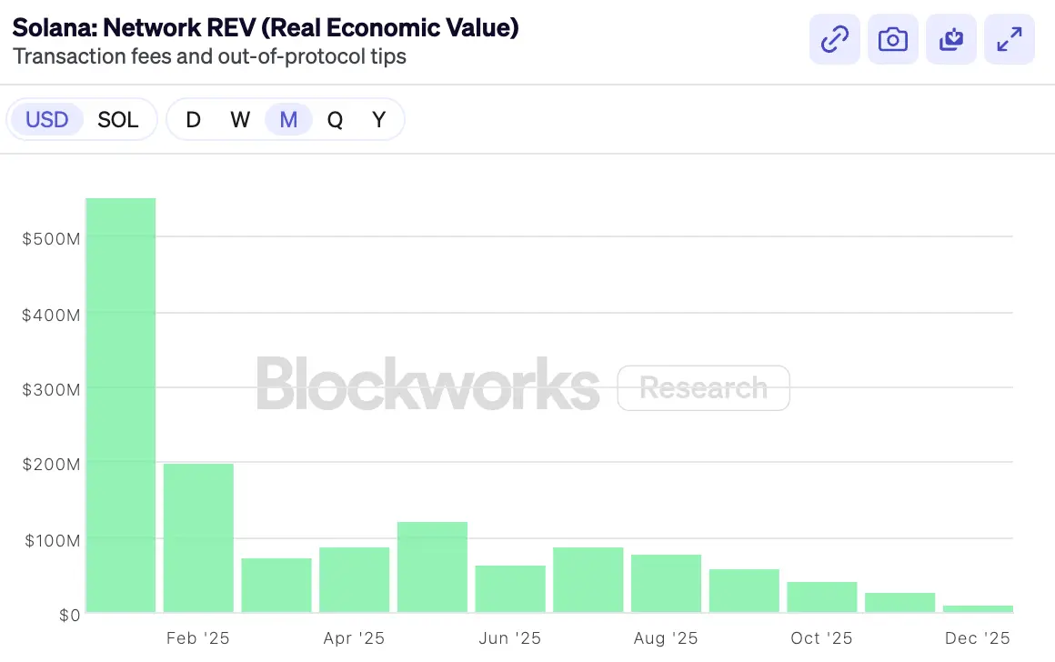 Solana Real Economic Value (REV) 2025