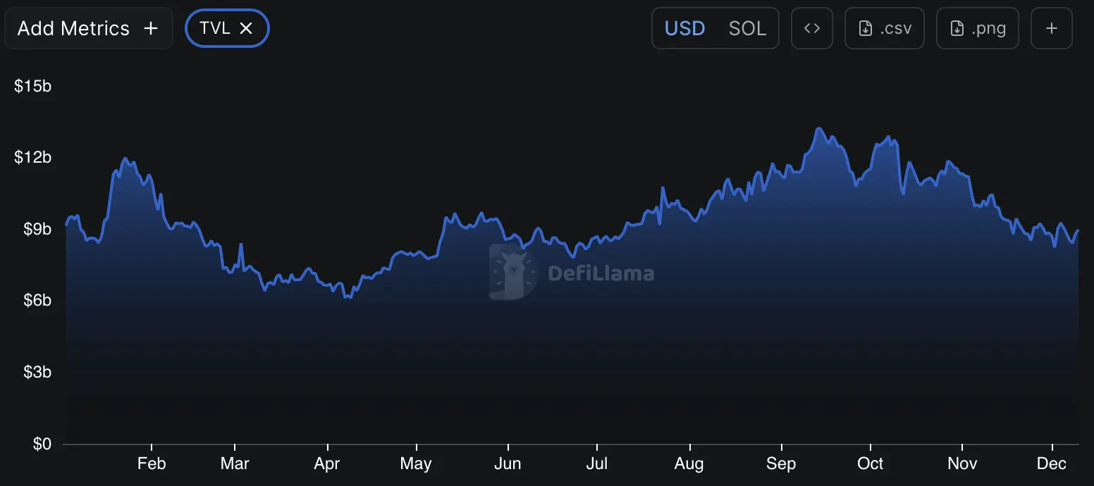 Solana Total Value Locked (TVL) 2025