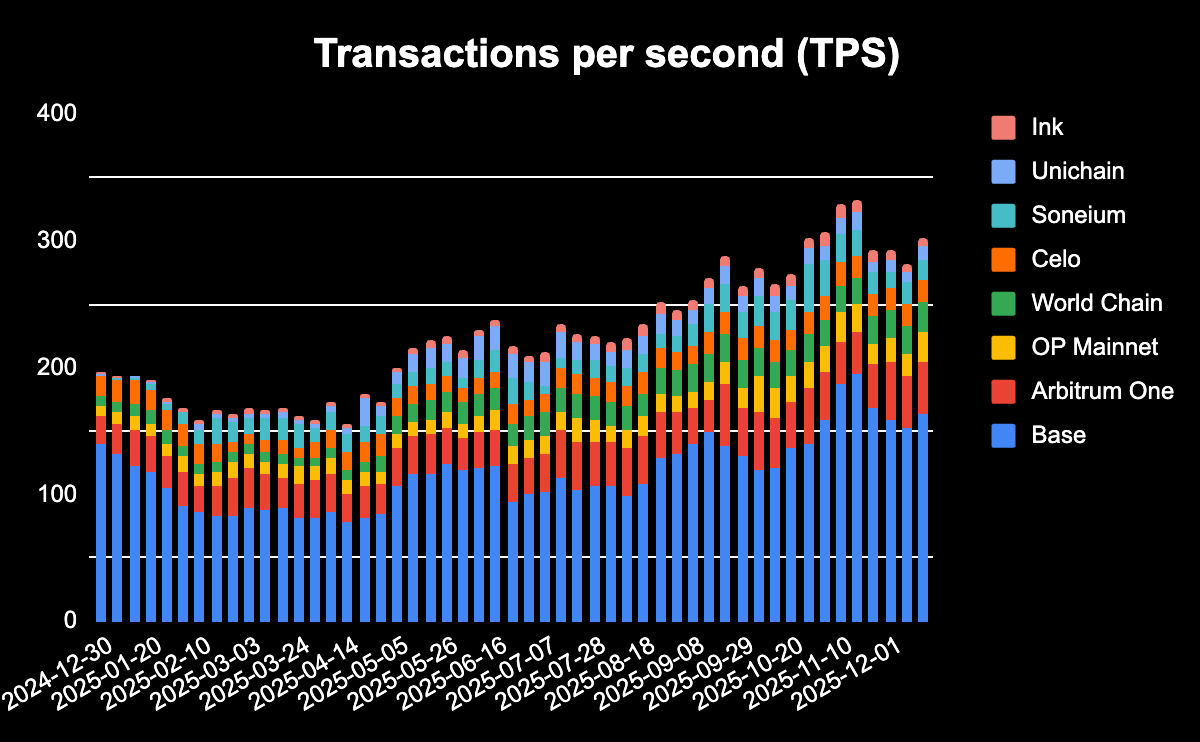 Ethereum Layer 2 TPS growth 2025
