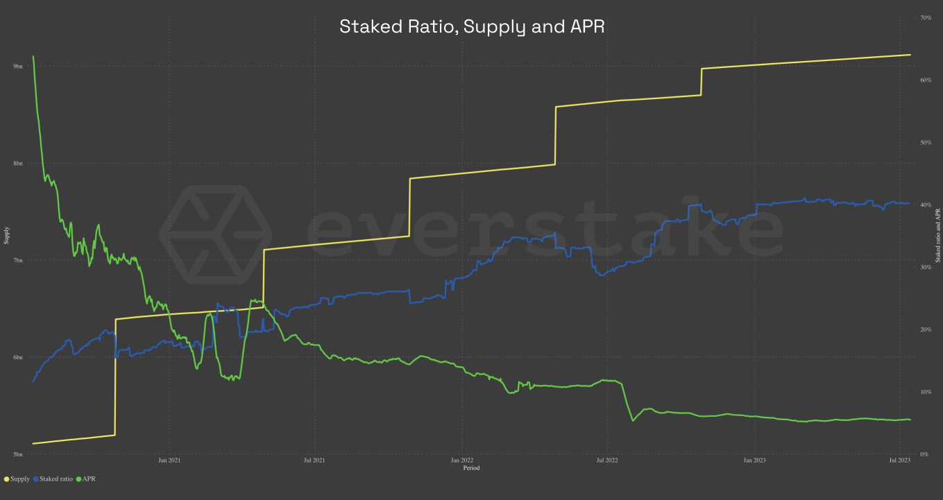 Staked ratio, supply and APR