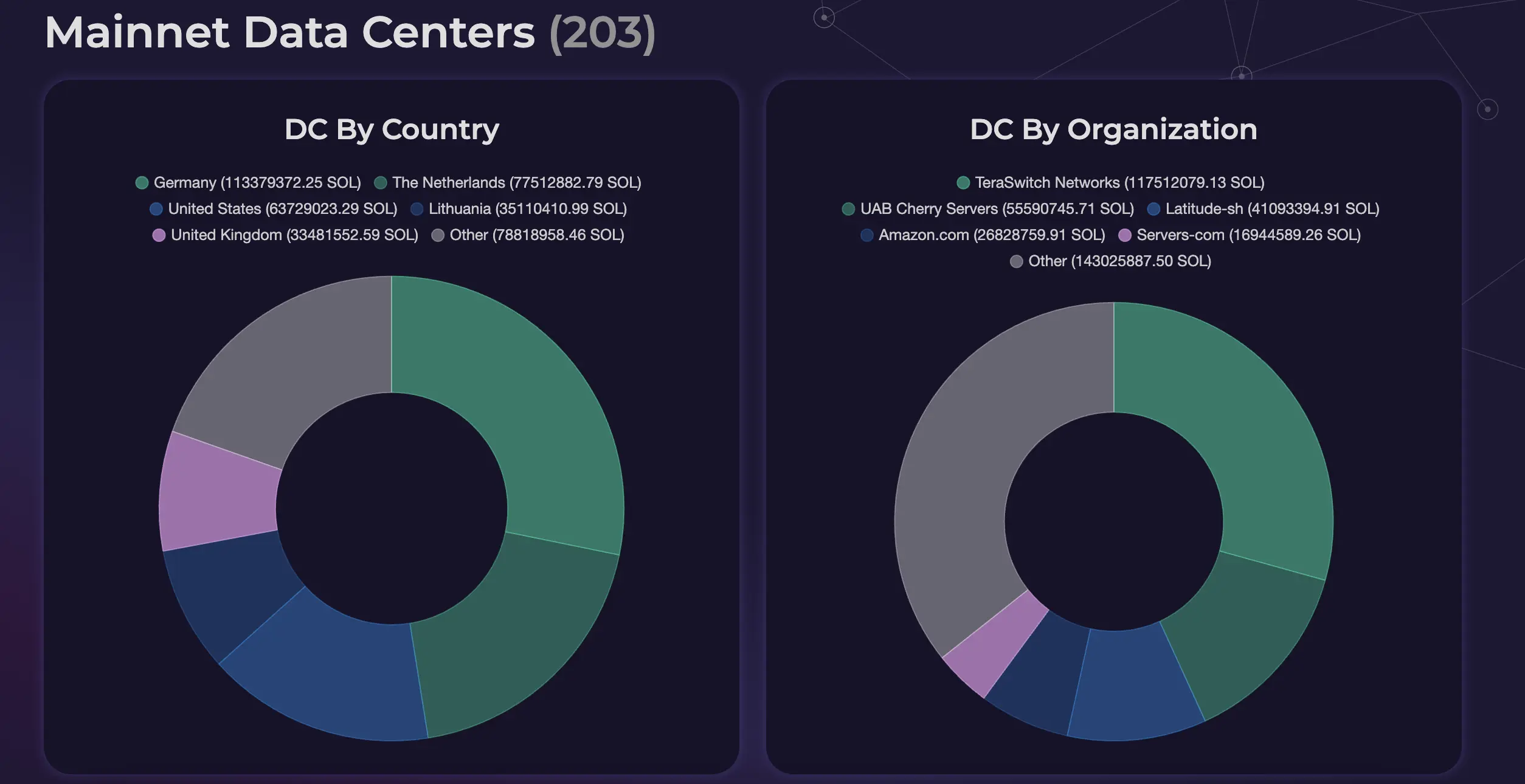 Solana nodes by country 2025