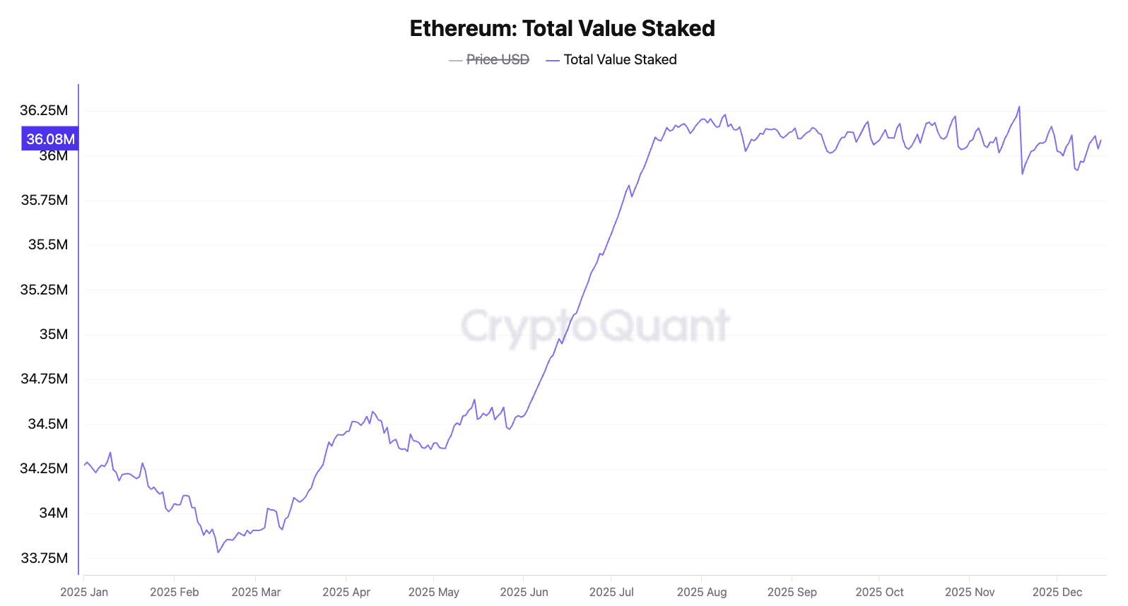 Total ETH staked 2025