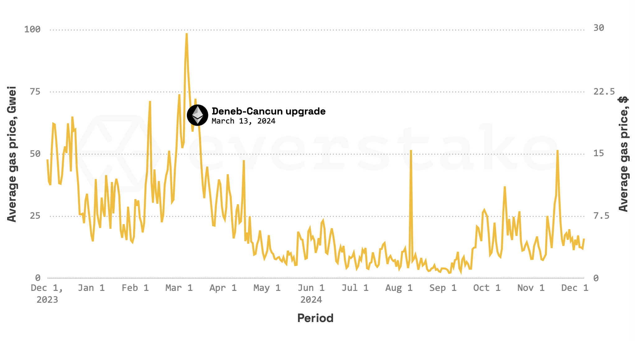 Daily Transactions