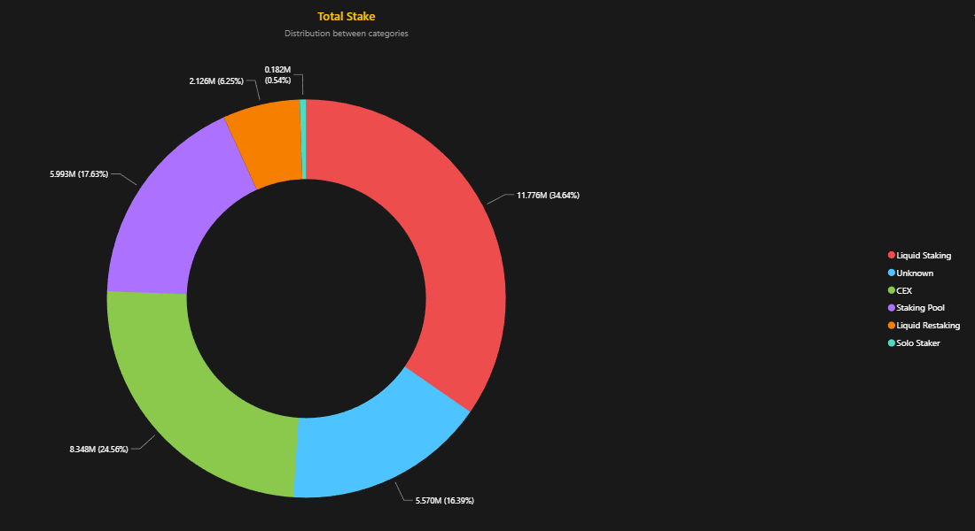 Total staked ETH by category start of 2025