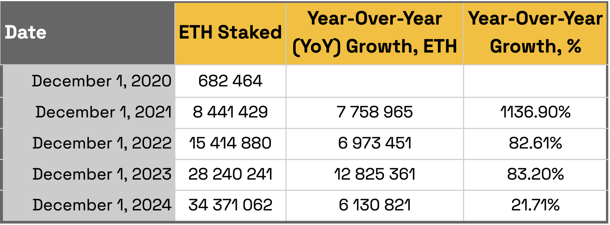 year-to year ETH stats