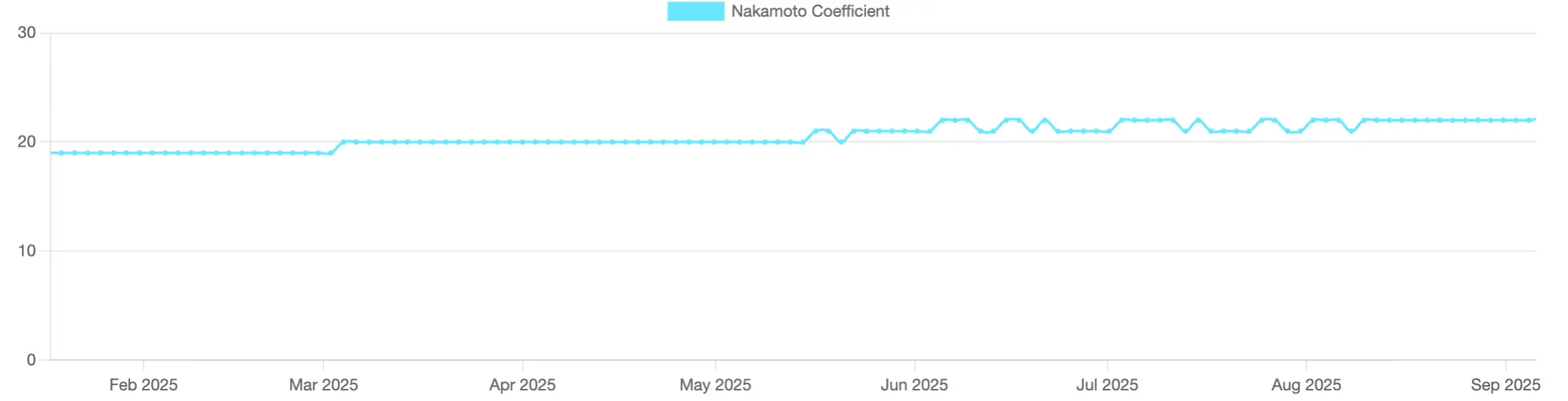 Solana Nakamoto Coefficient 2025