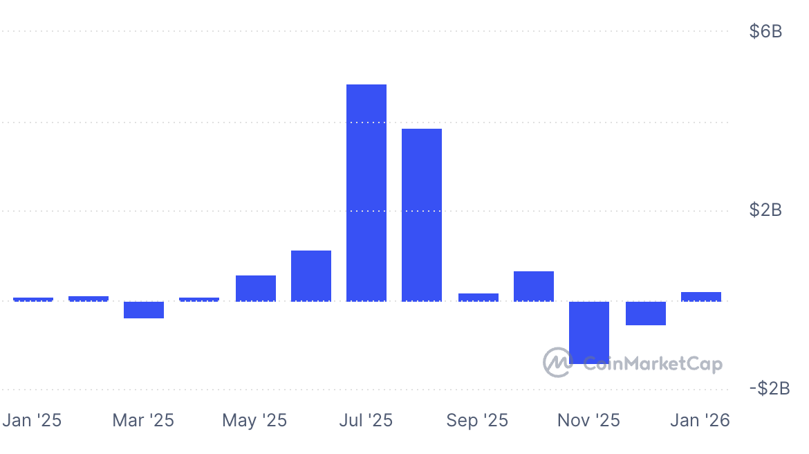 Ethereum ETF net flow 2025