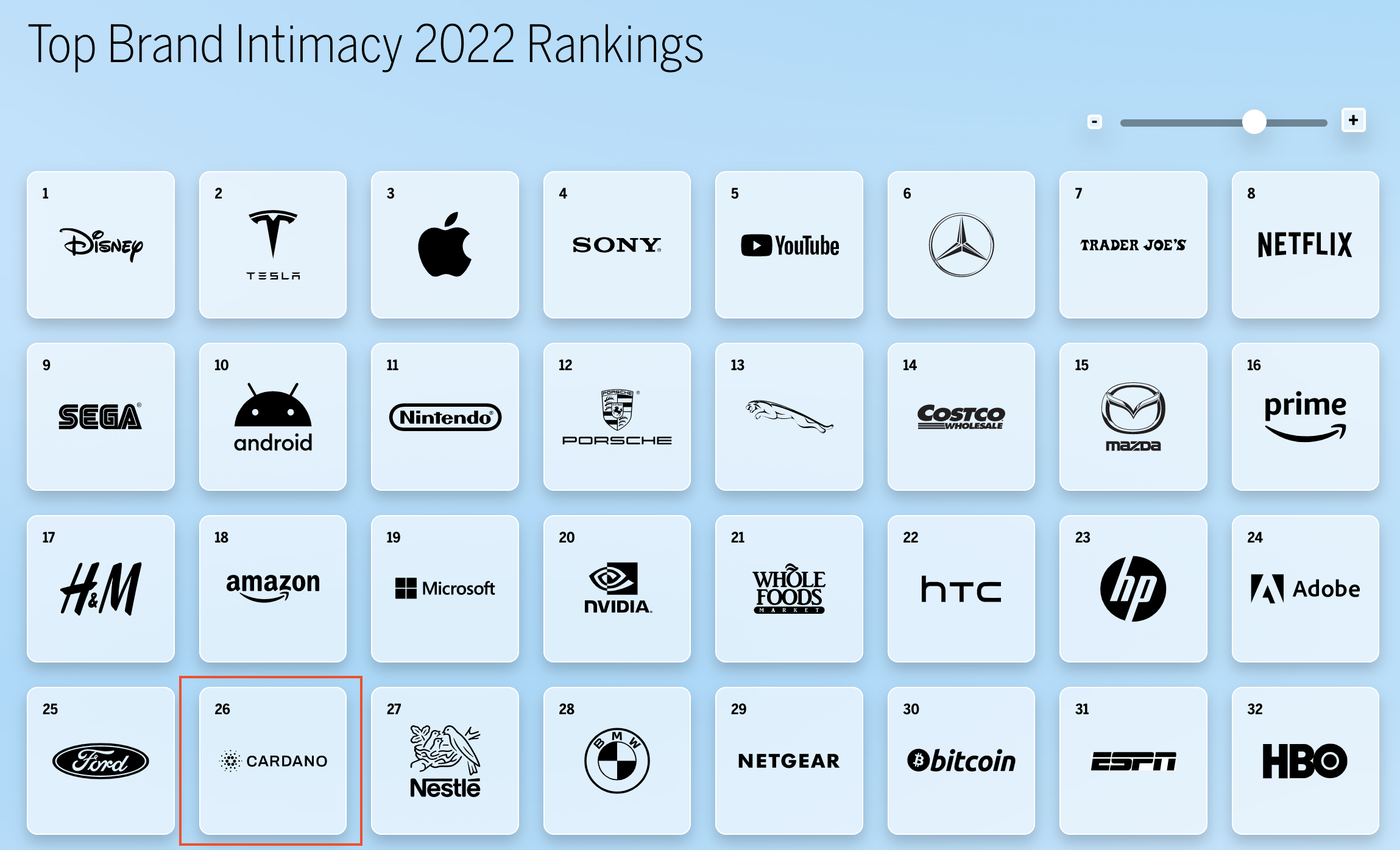 Top Brand Intimacy 2022 Rankings