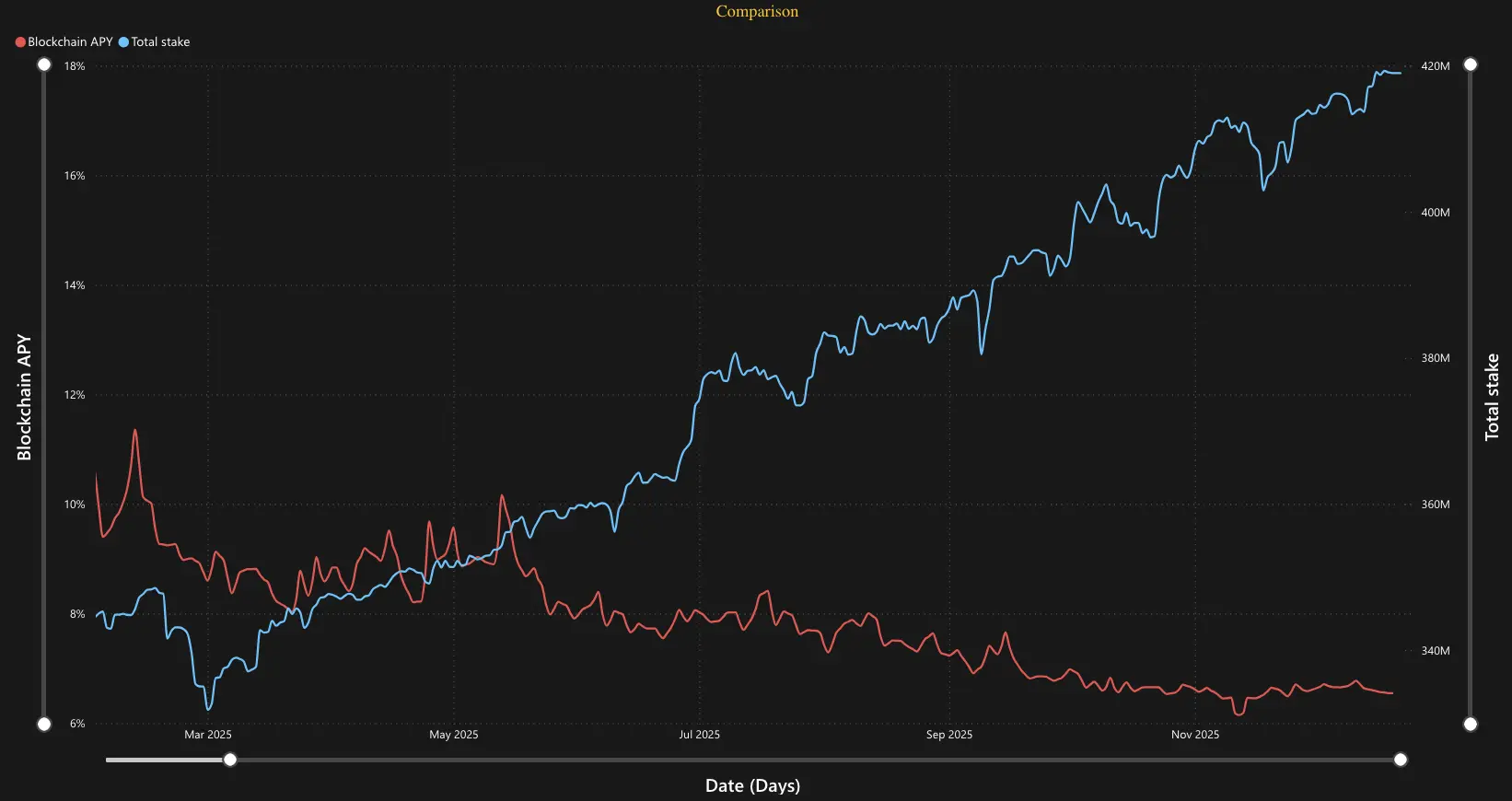 Solana total stake and APY dynamics 2025