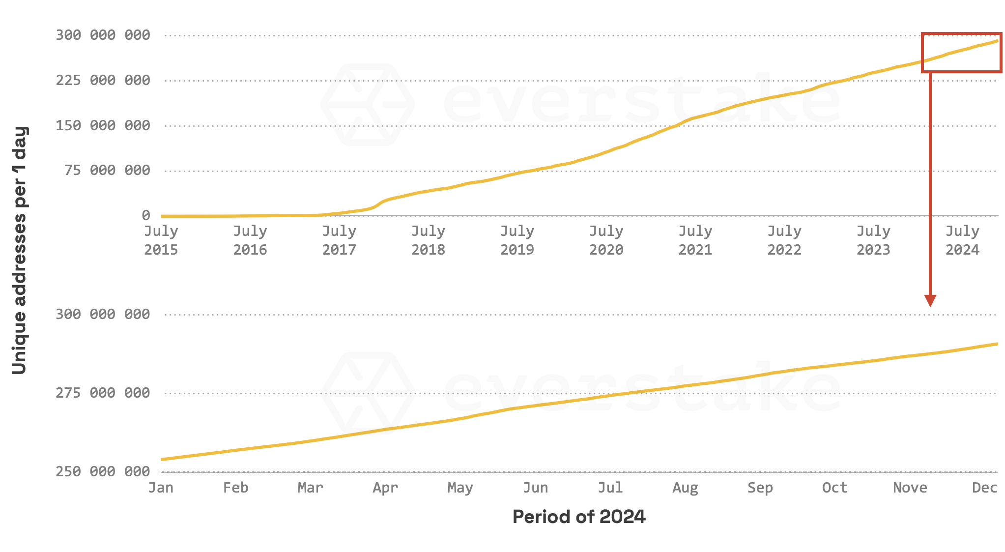 Unique Addresses Chart