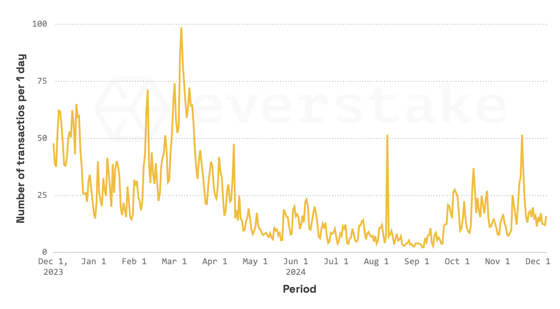 Daily Transactions