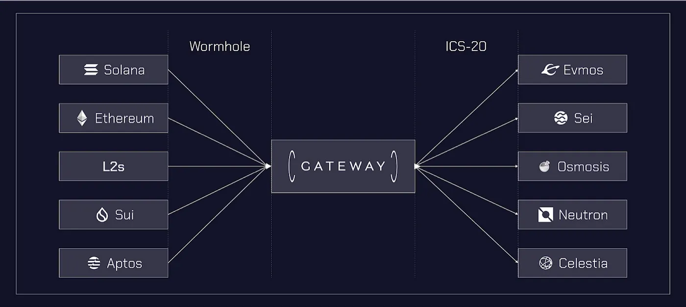 Wormhole Gateway: Networks