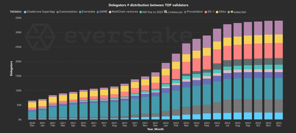 ATOM delegators number and the distribution between validators
