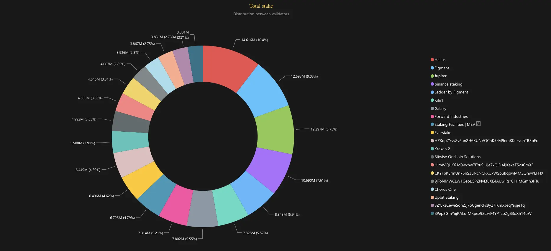 Solana stake accounts distribution 2025