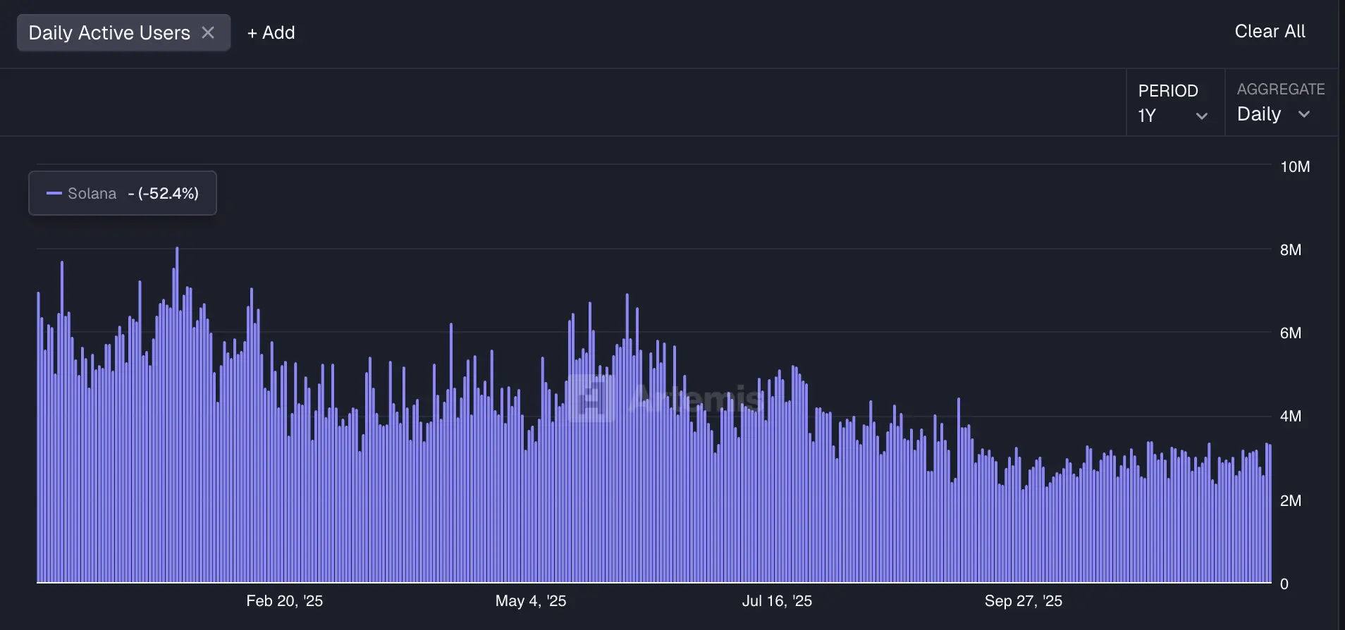 Solana daily active addresses 2025
