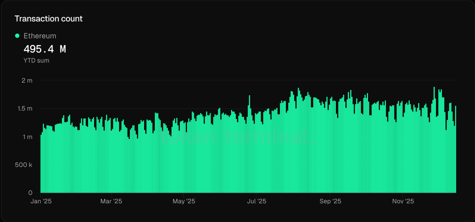 Ethereum transaction count growth 2025