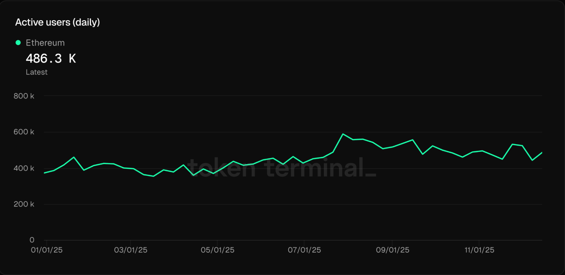 Ethereum daily active users 2025