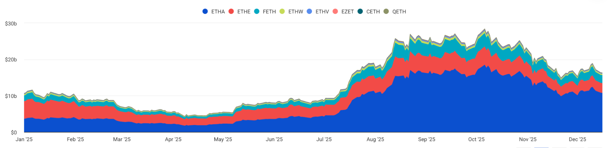 Spot Ethereum ETF AUM chart: $5B to $29B recovery in 2025