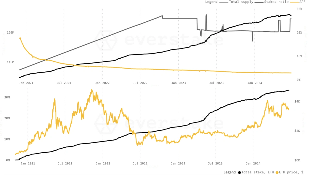 APR Chart