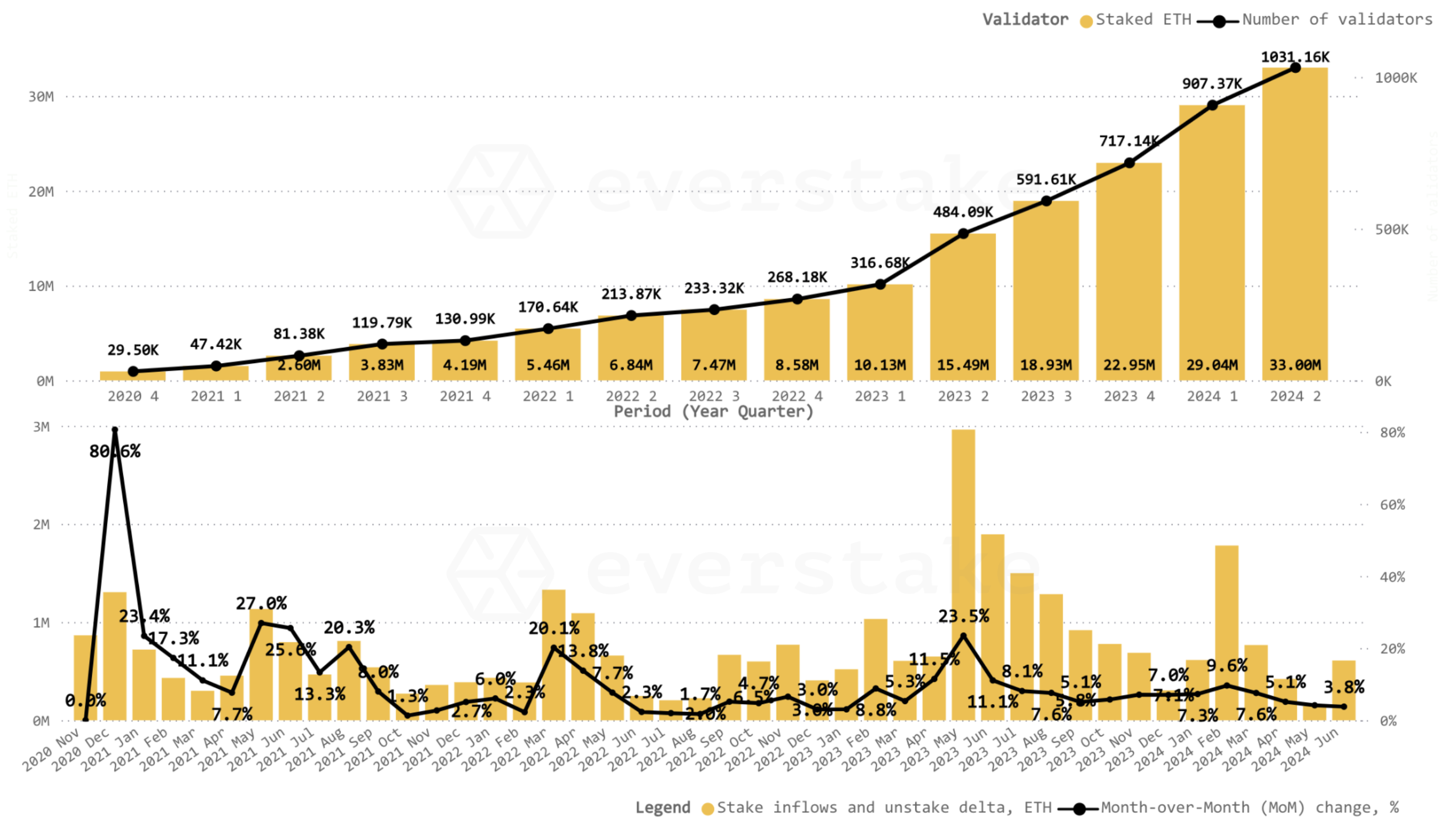 Staking Chart