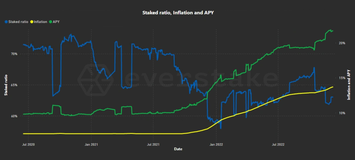 ATOM staked ratio, inflation, and APR