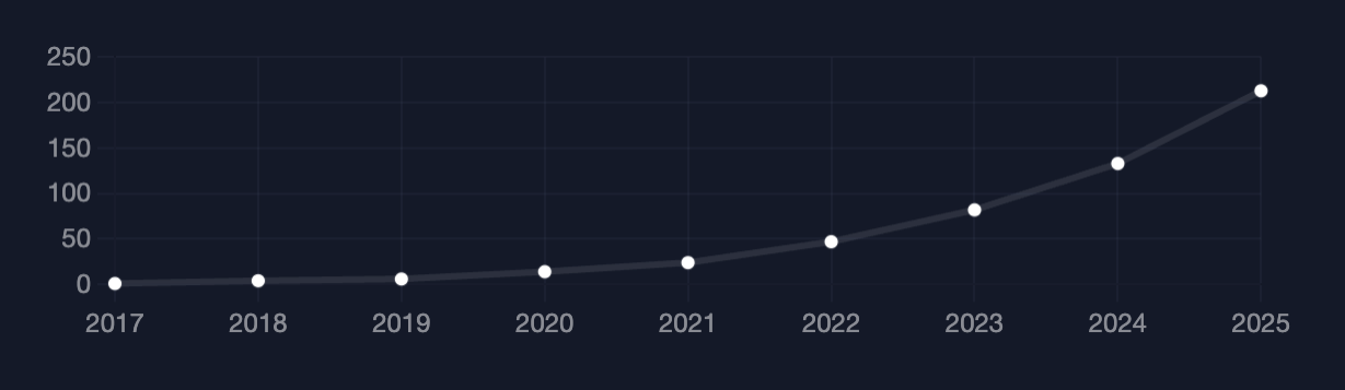 Ethereum institutional adoption growth: 51 implementations in 2024 to 80 in 2025