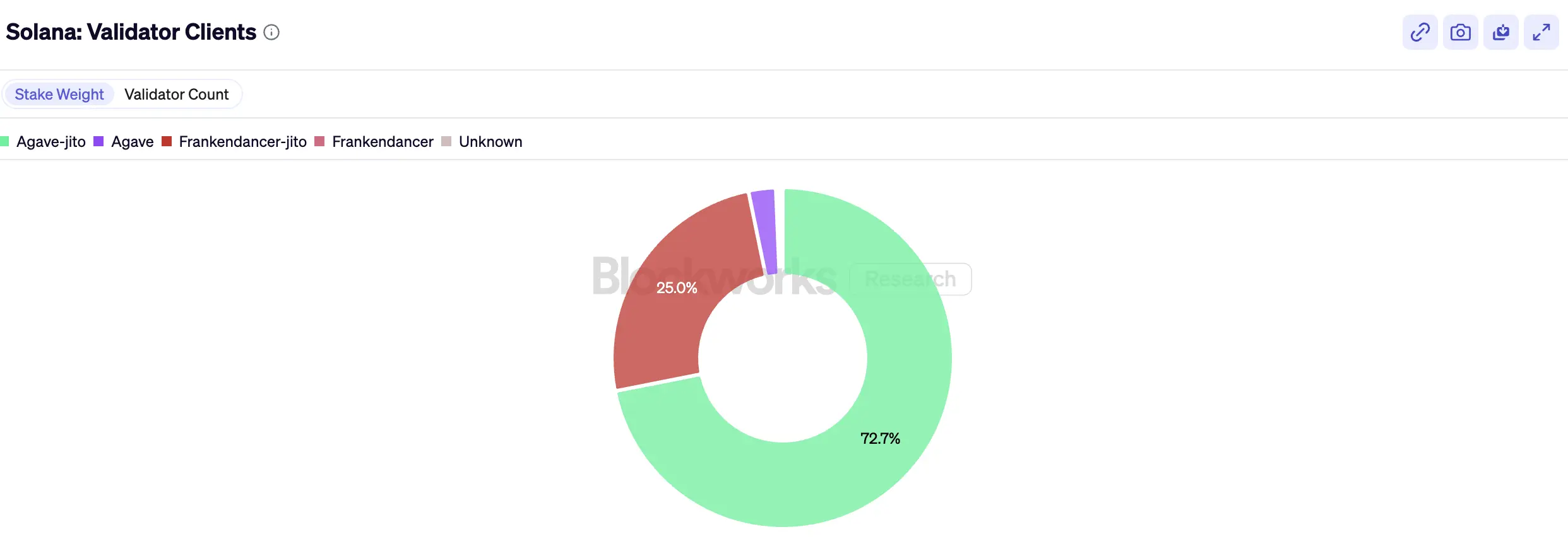 Solana validator clients distribution 2025