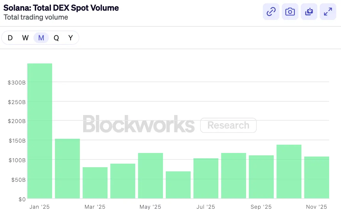 Solana DEX volume 2025