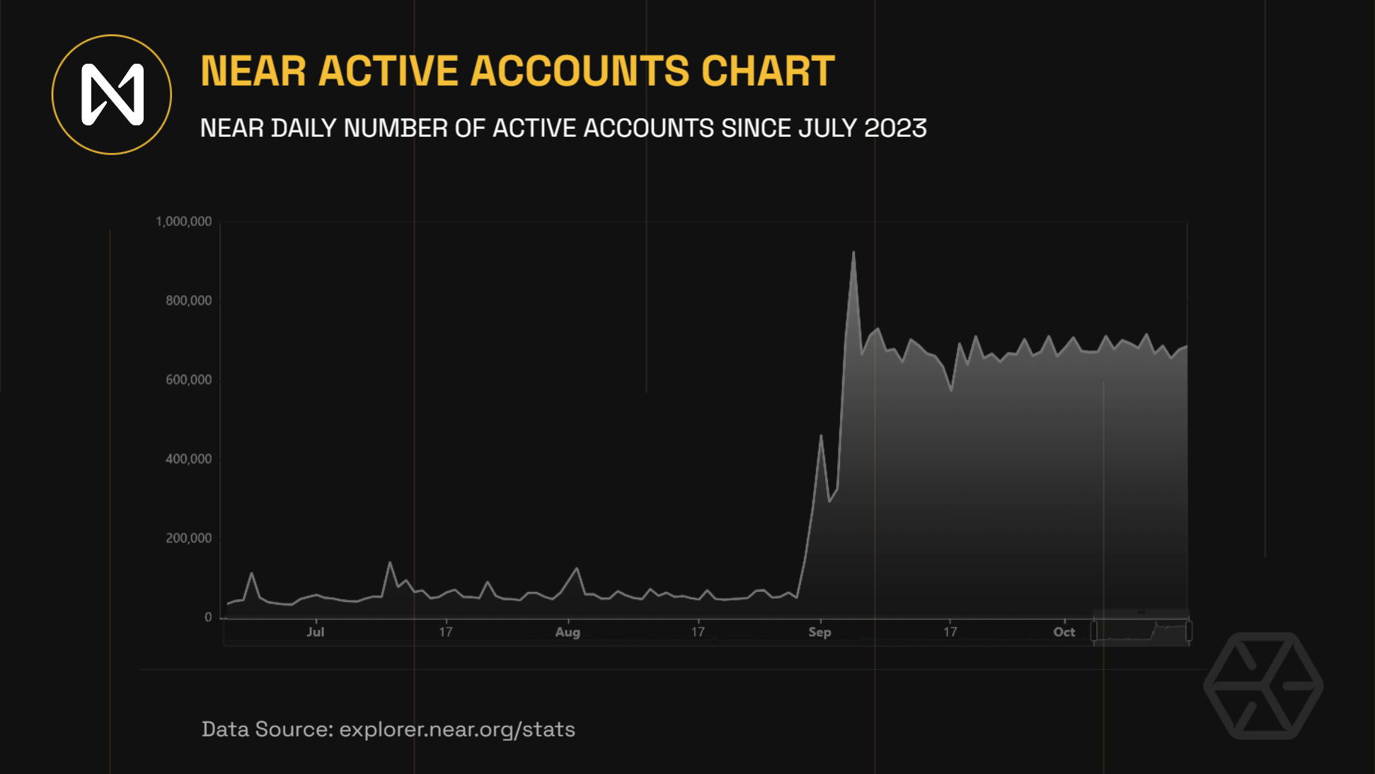 NEAR active accounts stats