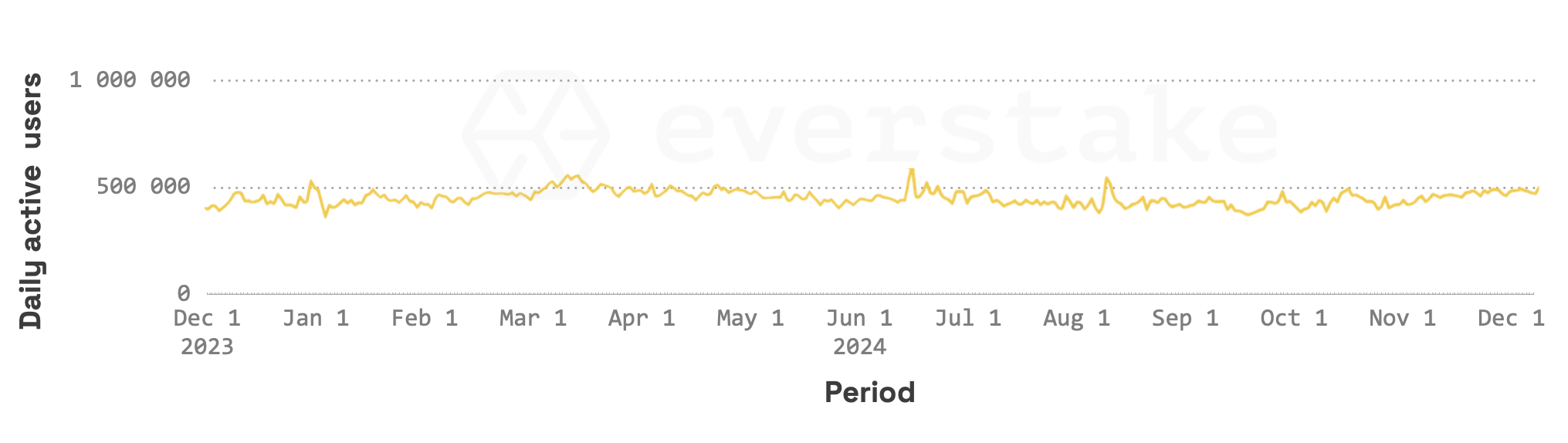 Daily Active Users