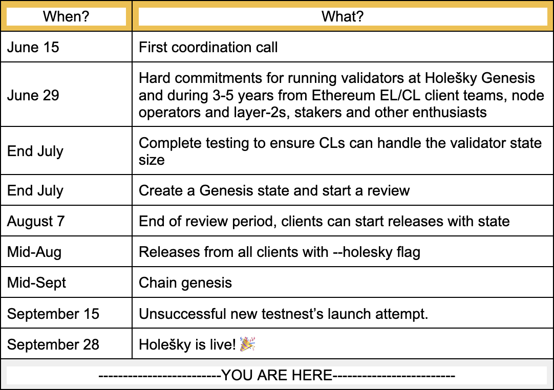 The Holesky testnet launch timeline