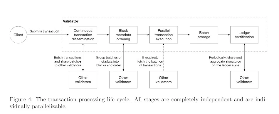 the transaction processing life cycle