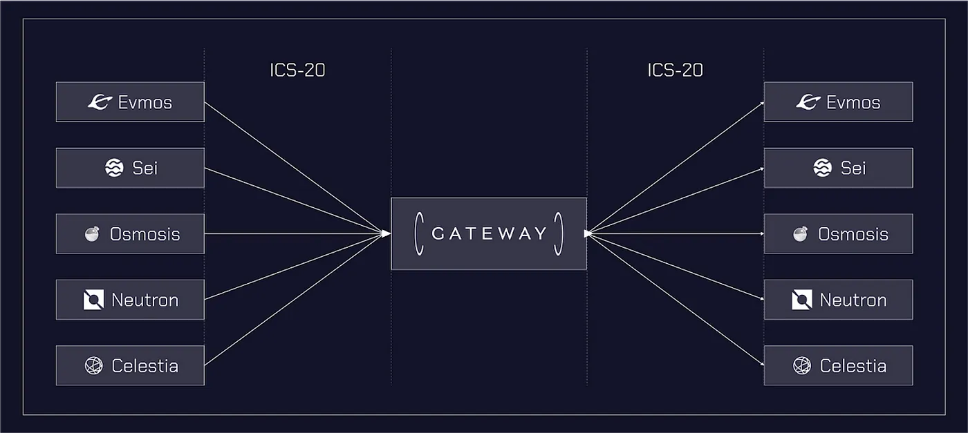 Wormhole Gateway: Networks