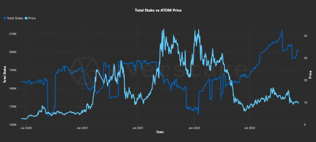 The correlation between total ATOM stake and ATOM price