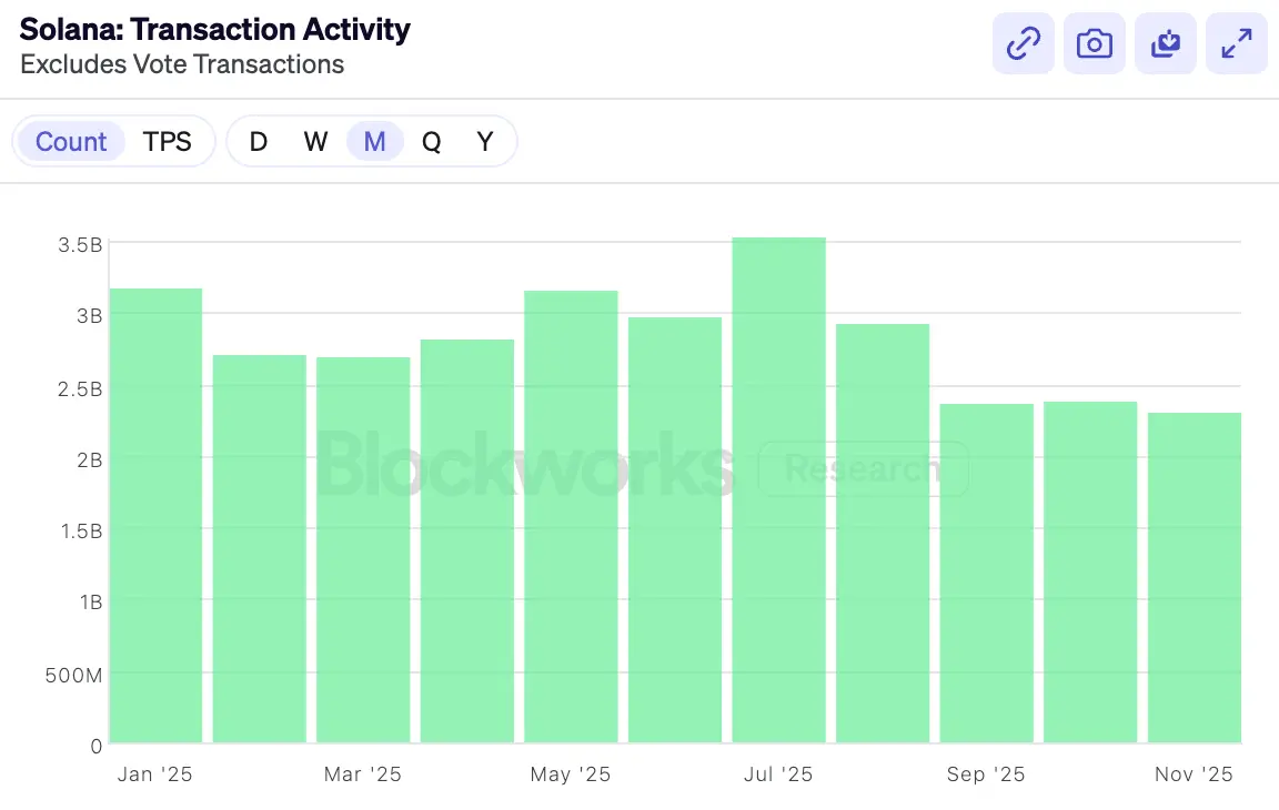 Solana transaction volume 2025